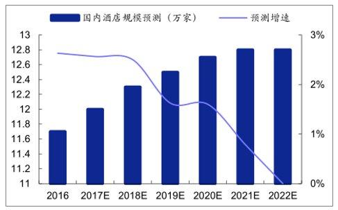 发展现状及未来发展趋势尊龙凯时中国酒店行业(图2)