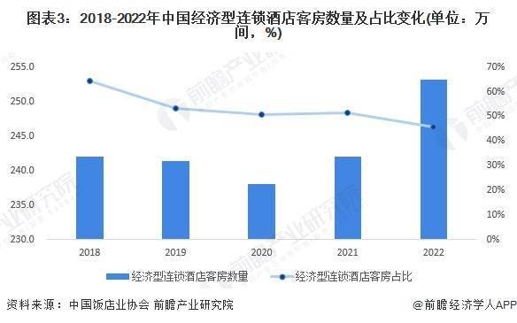 状及发展趋势前景预测 预计2028年市场规模将近1700亿元尊龙凯时人生就博登录2023年中国经济型连锁酒店行业市场现(图3)