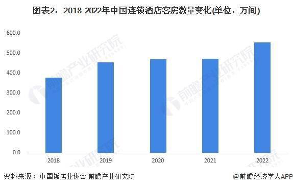 状及发展趋势前景预测 预计2028年市场规模将近1700亿元尊龙凯时人生就博登录2023年中国经济型连锁酒店行业市场现(图4)