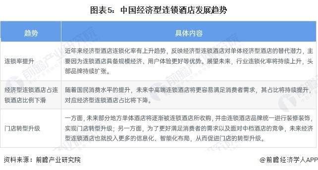 状及发展趋势前景预测 预计2028年市场规模将近1700亿元尊龙凯时人生就博登录2023年中国经济型连锁酒店行业市场现(图5)