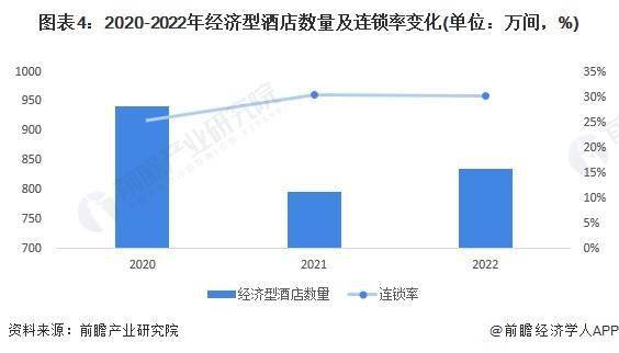 状及发展趋势前景预测 预计2028年市场规模将近1700亿元尊龙凯时人生就博登录2023年中国经济型连锁酒店行业市场现(图2)