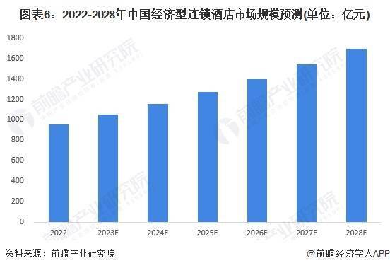 状及发展趋势前景预测 预计2028年市场规模将近1700亿元尊龙凯时人生就博登录2023年中国经济型连锁酒店行业市场现(图1)