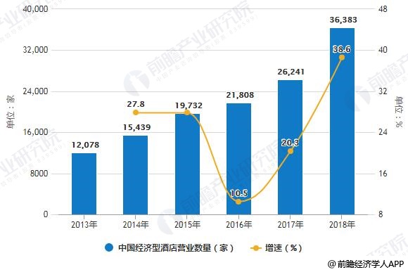 型酒店行业市场现状及发展趋势分析Z6尊龙旗舰厅2019年中国经济(图2)