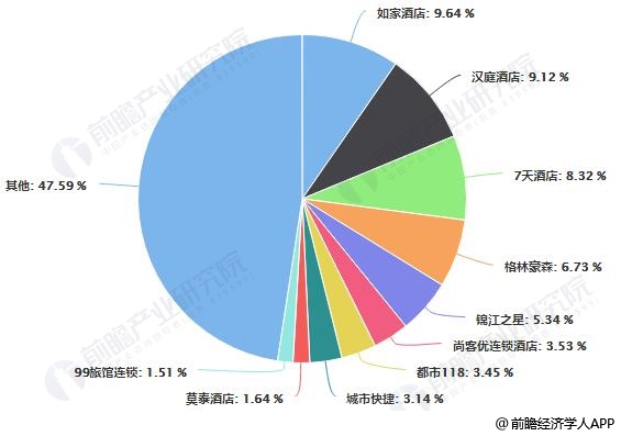 型酒店行业市场现状及发展趋势分析Z6尊龙旗舰厅2019年中国经济(图3)