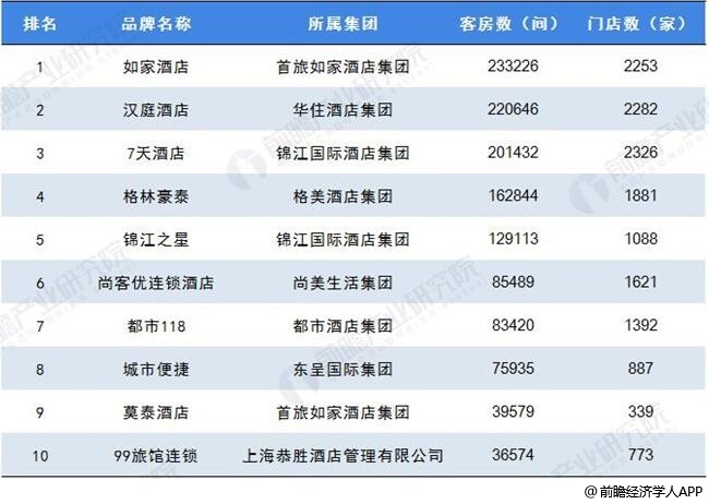 型酒店行业市场现状及发展趋势分析Z6尊龙旗舰厅2019年中国经济(图4)