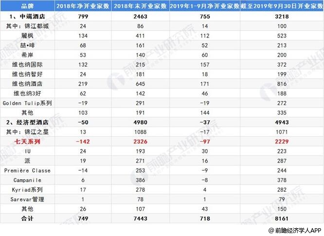 型酒店行业市场现状及发展趋势分析Z6尊龙旗舰厅2019年中国经济(图5)